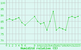 Courbe de l'humidit relative pour Variscourt (02)