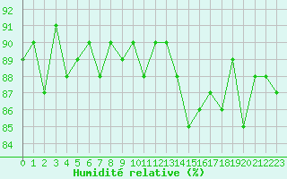 Courbe de l'humidit relative pour Saclas (91)