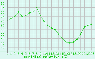 Courbe de l'humidit relative pour Sorcy-Bauthmont (08)