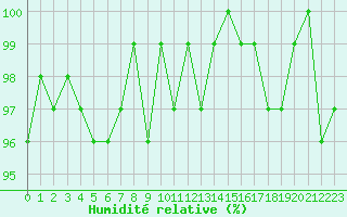 Courbe de l'humidit relative pour Sermange-Erzange (57)