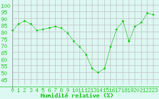 Courbe de l'humidit relative pour Thomery (77)
