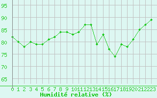 Courbe de l'humidit relative pour Saint-Philbert-sur-Risle (27)