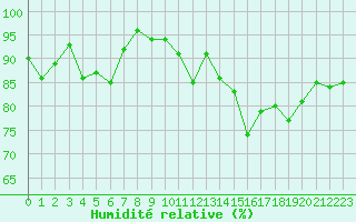 Courbe de l'humidit relative pour Valleroy (54)