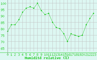 Courbe de l'humidit relative pour Brive-Souillac (19)