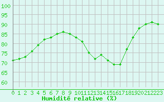 Courbe de l'humidit relative pour Cabestany (66)