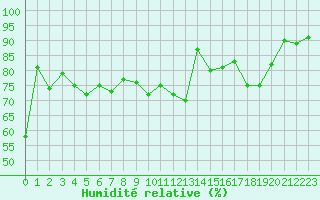 Courbe de l'humidit relative pour Grimentz (Sw)