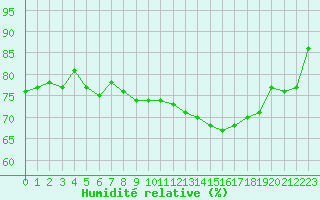 Courbe de l'humidit relative pour Cap de la Hve (76)