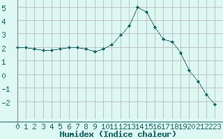 Courbe de l'humidex pour Ble / Mulhouse (68)