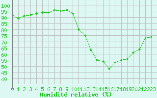 Courbe de l'humidit relative pour Poitiers (86)