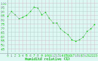 Courbe de l'humidit relative pour Angers-Marc (49)