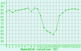 Courbe de l'humidit relative pour Bourg-Saint-Maurice (73)