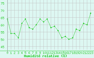 Courbe de l'humidit relative pour Lons-le-Saunier (39)