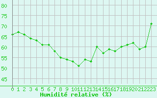 Courbe de l'humidit relative pour San Casciano di Cascina (It)