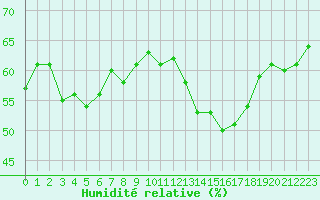 Courbe de l'humidit relative pour Engins (38)
