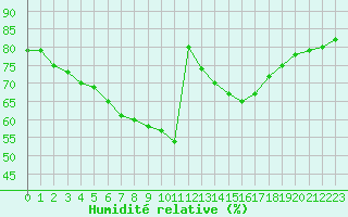 Courbe de l'humidit relative pour Manlleu (Esp)
