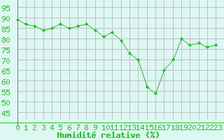 Courbe de l'humidit relative pour Les Pennes-Mirabeau (13)