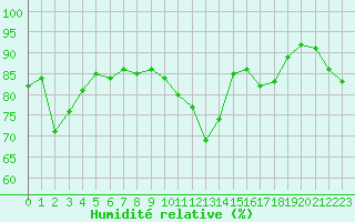 Courbe de l'humidit relative pour Mazres Le Massuet (09)