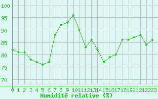 Courbe de l'humidit relative pour Grasque (13)