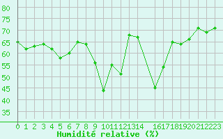 Courbe de l'humidit relative pour Six-Fours (83)