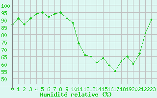 Courbe de l'humidit relative pour Anglars St-Flix(12)