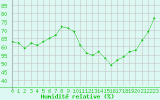 Courbe de l'humidit relative pour Pointe de Socoa (64)