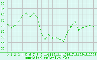 Courbe de l'humidit relative pour Grimentz (Sw)