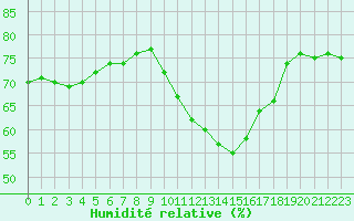 Courbe de l'humidit relative pour Sainte-Menehould (51)