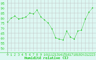 Courbe de l'humidit relative pour Le Touquet (62)