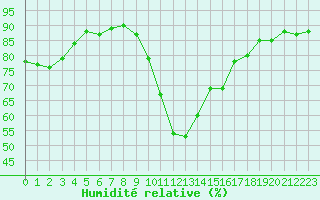 Courbe de l'humidit relative pour Ajaccio - Campo dell'Oro (2A)