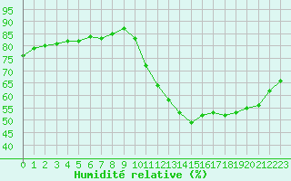 Courbe de l'humidit relative pour Bellengreville (14)