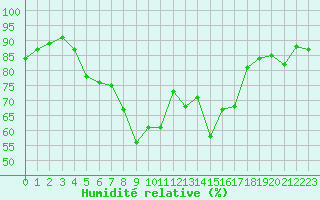 Courbe de l'humidit relative pour Bastia (2B)