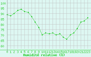 Courbe de l'humidit relative pour Cannes (06)