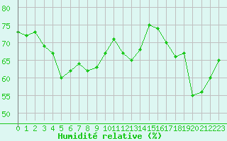 Courbe de l'humidit relative pour Lannion (22)