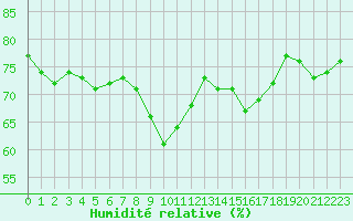 Courbe de l'humidit relative pour Nice (06)