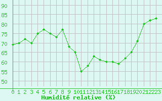 Courbe de l'humidit relative pour Cap Pertusato (2A)