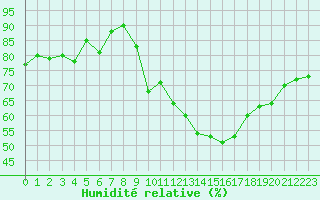 Courbe de l'humidit relative pour Lyon - Saint-Exupry (69)