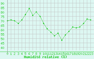 Courbe de l'humidit relative pour Thoiras (30)