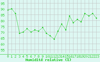 Courbe de l'humidit relative pour Cap Pertusato (2A)