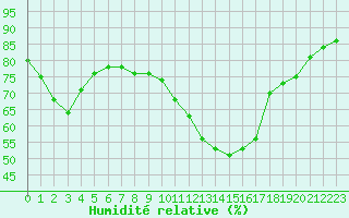 Courbe de l'humidit relative pour Guret Saint-Laurent (23)