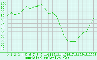 Courbe de l'humidit relative pour Champagne-sur-Seine (77)