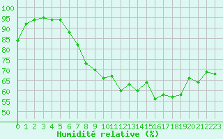 Courbe de l'humidit relative pour La Rochelle - Aerodrome (17)