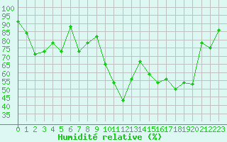 Courbe de l'humidit relative pour Cazaux (33)