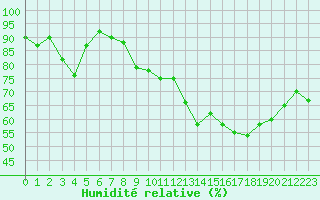 Courbe de l'humidit relative pour Clermont-Ferrand (63)