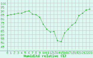 Courbe de l'humidit relative pour Gjilan (Kosovo)
