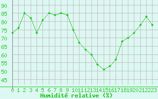 Courbe de l'humidit relative pour Marignane (13)