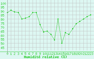 Courbe de l'humidit relative pour Lyon - Bron (69)