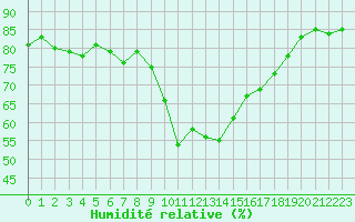 Courbe de l'humidit relative pour Montpellier (34)