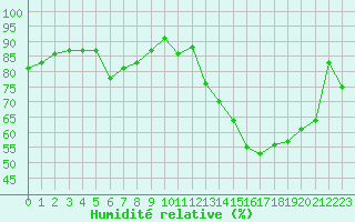 Courbe de l'humidit relative pour Le Mans (72)