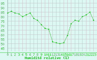 Courbe de l'humidit relative pour Lans-en-Vercors - Les Allires (38)