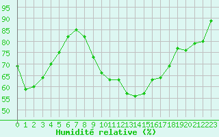 Courbe de l'humidit relative pour Brest (29)